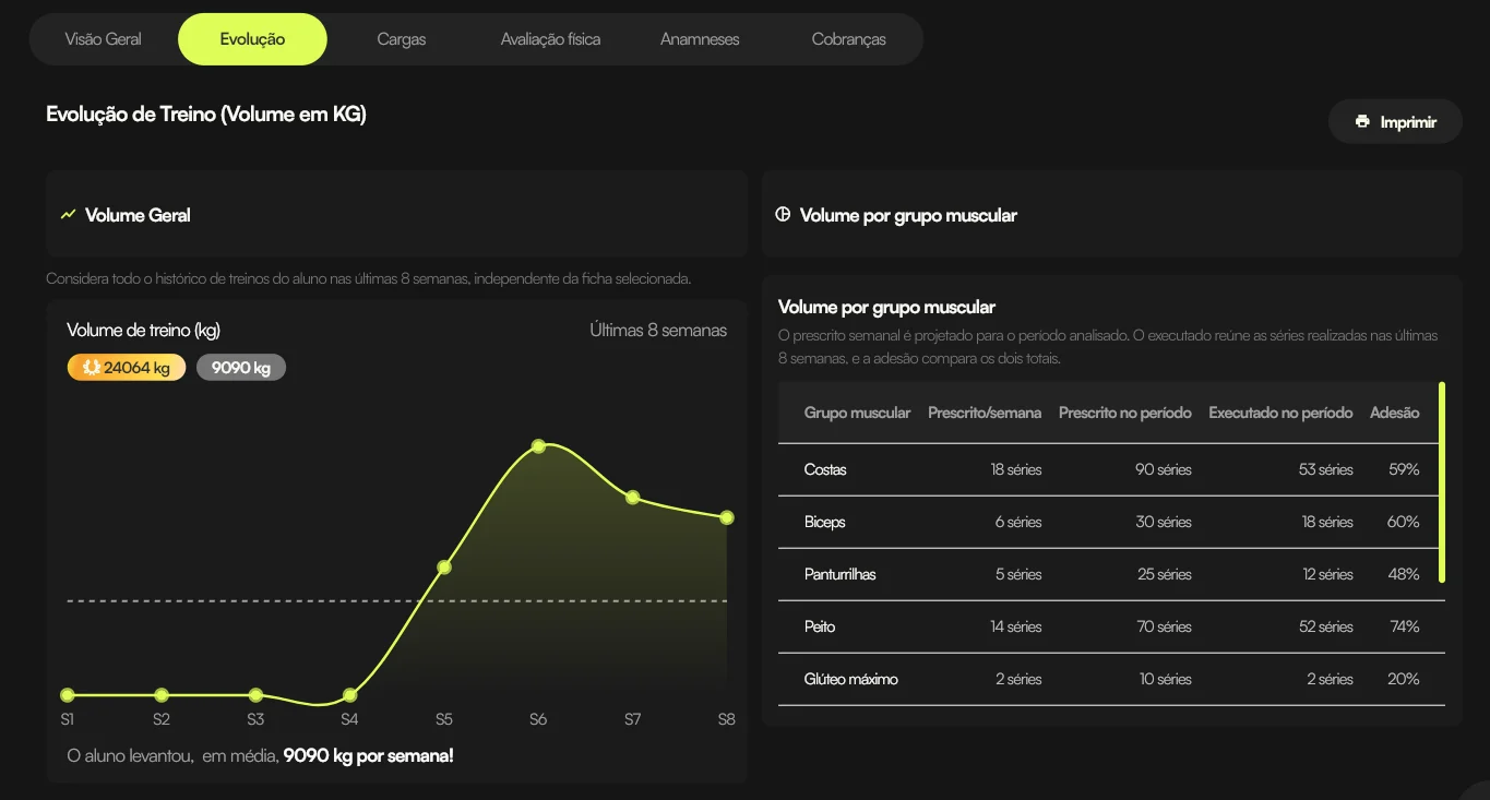 Gráfico de evolução de volume de treino em quilos, com tabela de adesão por grupo muscular